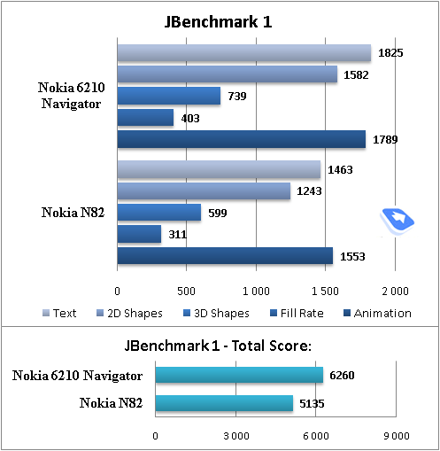 ����� GSM/UMTS-��������� Nokia 6210 Navigator