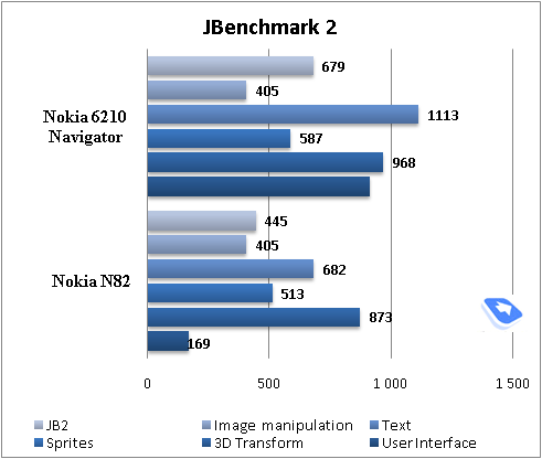 ����� GSM/UMTS-��������� Nokia 6210 Navigator