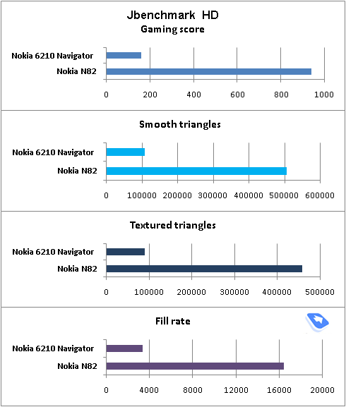 ����� GSM/UMTS-��������� Nokia 6210 Navigator