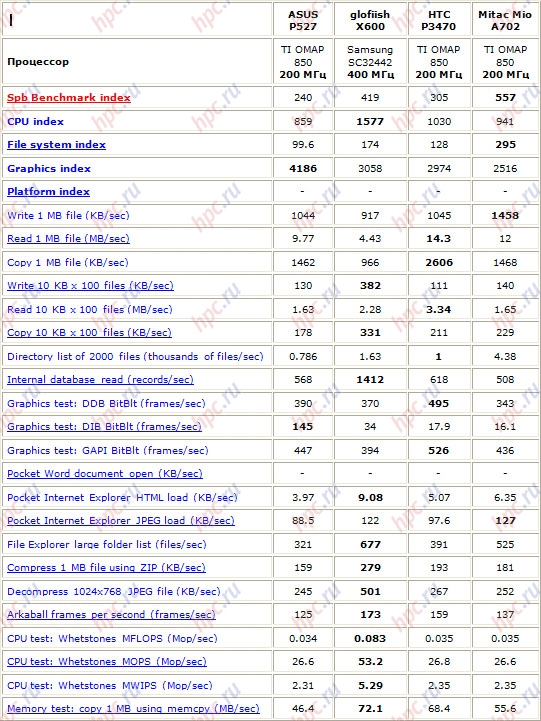 ���������� ������ Spb Benchmark