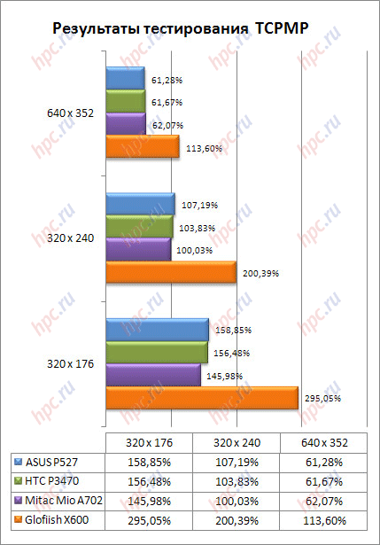 ���������� ������ TCPMP