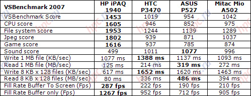 ���������� ������ VSBenchmark 2007