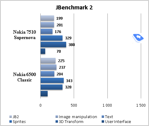 ����� GSM-�������� Nokia 7510 Supernova