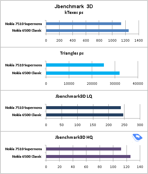 ����� GSM-�������� Nokia 7510 Supernova