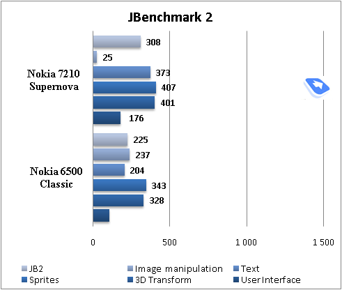 ����� GSM-�������� Nokia 7210 Supernova