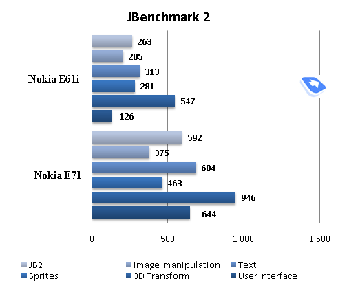 ����� GSM/UMTS-��������� Nokia E71