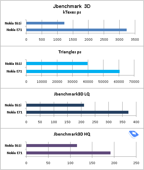 ����� GSM/UMTS-��������� Nokia E71