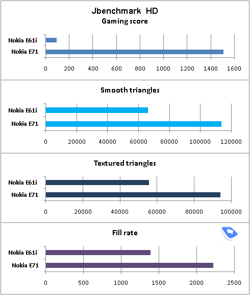 ����� GSM/UMTS-��������� Nokia E71