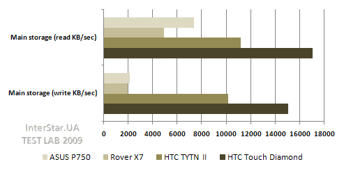 ���� ������������������ HTC Touch Diamond. �������� ������������ ���������� ROM ������.