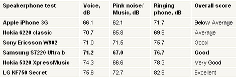 Samsung S7220 B Ultra: ������ ������