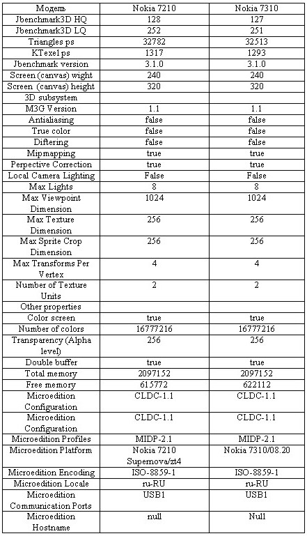 Nokia 7210 Supernova