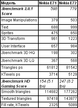 ����� Nokia E72