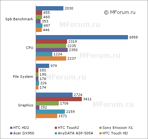 ����� ������������� HTC HD2></p>
<h1>��������� � ������������</h1>
<p><b>Acer neoTouch</b></p>
<p align=