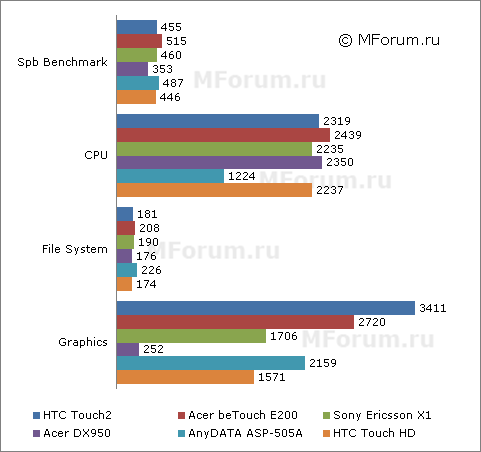 ����� ������������� HTC Touch2