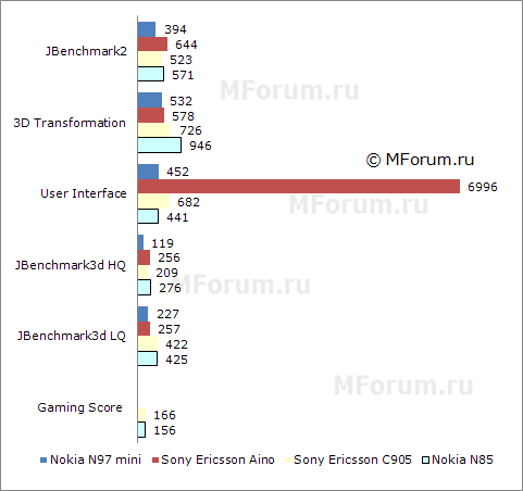 ����� ��������� Nokia N97 mini