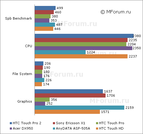 ����� HTC Touch Pro2