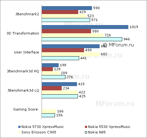 ����� Nokia 5730 Xpress Music