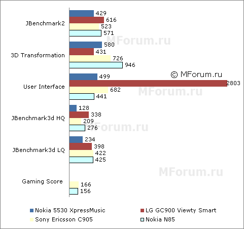 ����� �������� �������� Nokia 5530 XpressMusic