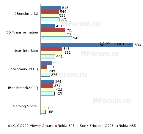 ����� �������� �������� Nokia N97