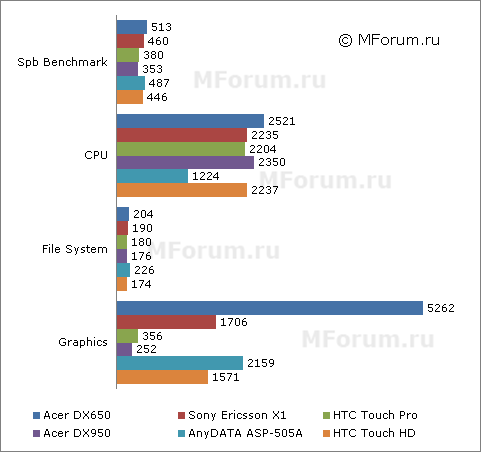����� ������������� Acer DX650