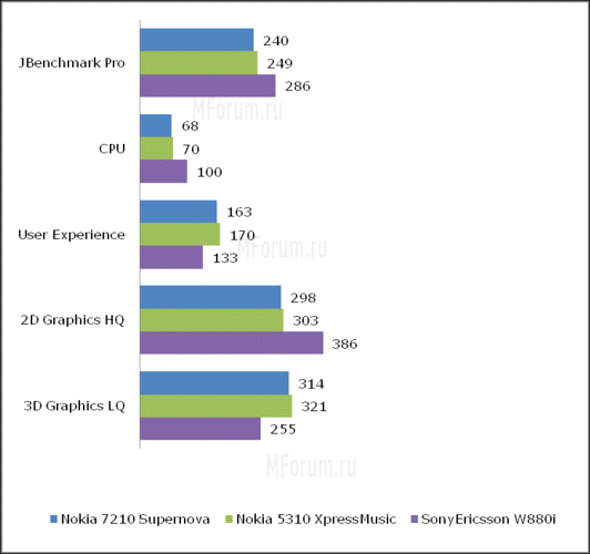 Nokia 7210 Supernova � ����� ��������� �������