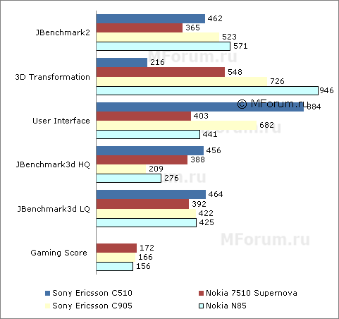 ����� �������� �������� Sony Ericsson C510
