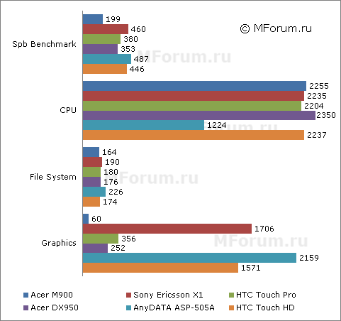 ����� ������������� Acer M900