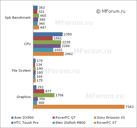 ����� ������������� Acer DX900