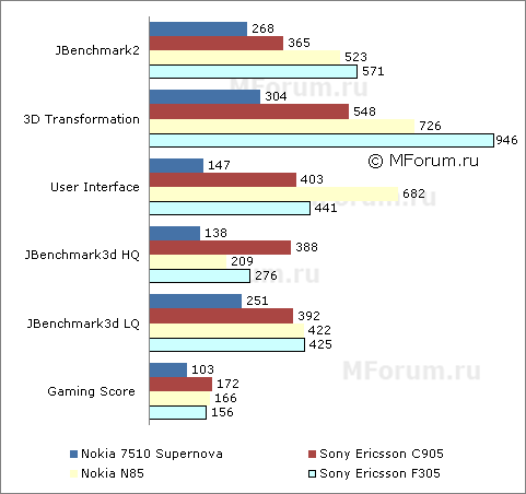 ����� �������� �������� Nokia 7510 Supernova