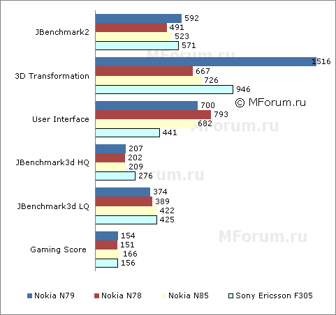 ����� ��������� Nokia N79 - ���������� �������������� ���������