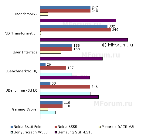 ����� �������� �������� Nokia 3610 Fold - ���������� �������