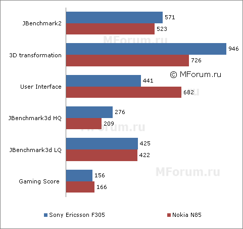 ����� �������� �������� Sony Ericsson F305 - ����� �����������