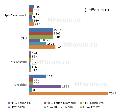 ����� HTC Touch HD - �������������� �����
