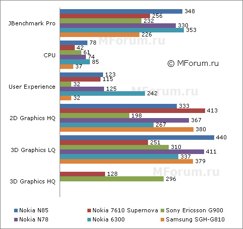 ����� Nokia N85 - �������������� GPS-�������
