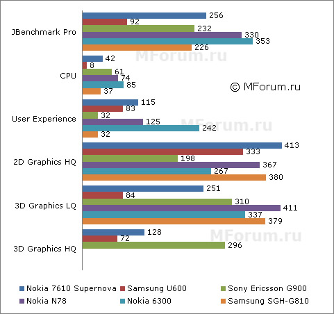 ����� Nokia 7610 Supernova - �������� ��������