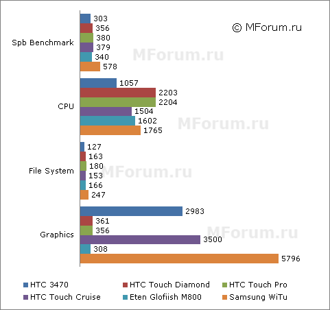 ����� ������������� HTC P3470 - ��������� GPS
