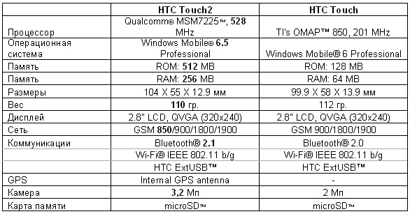 ��������� HTC Touch2