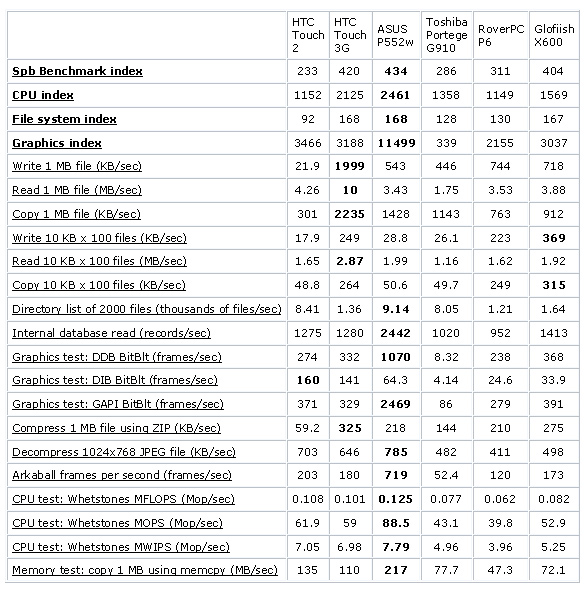 ��������� HTC Touch2
