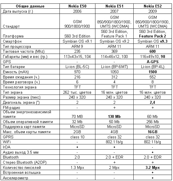 ��������� Nokia E52