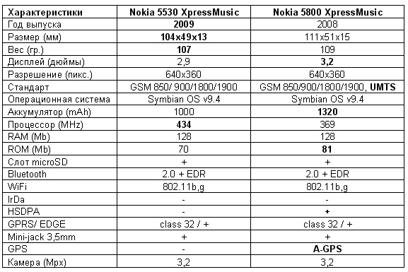 ��������� Nokia 5530