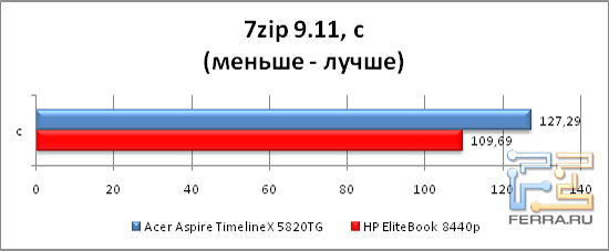 ���������� ������������ �� ������������������� 7zip 9.11