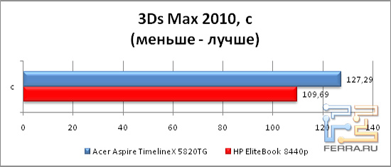 ���������� ������������ � ��������� 3Ds Max 2010