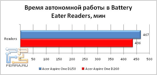 ����� ���������� ������ � Battery Eater Reader's 