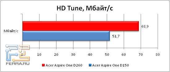 ���������� �������������� �������� ����� � Hdtune