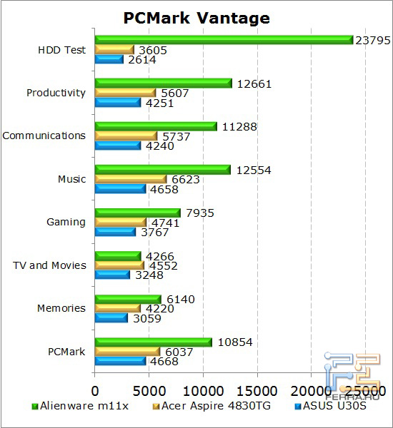 ���������� ������������ ������� Dell Alienware M11x � PCMark Vantage