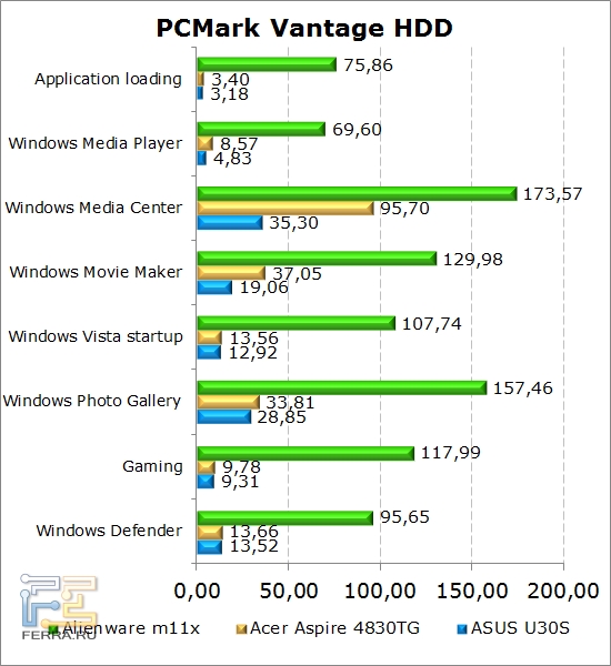 ���������� ������������ ������� ������ ������� Dell Alienware M11x � PCMark Vantage