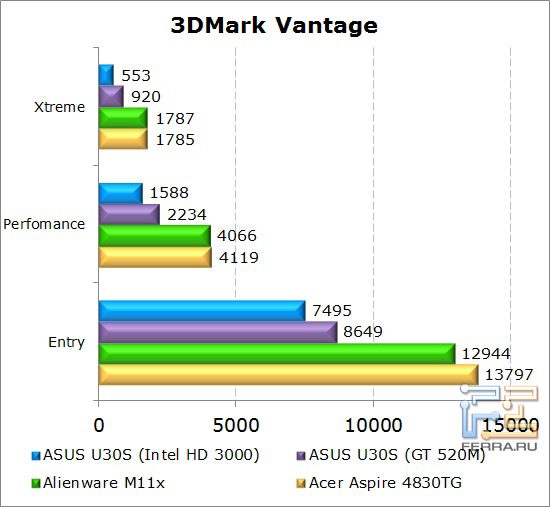���������� ������������ ������� Dell Alienware M11x � 3DMark Vantage
