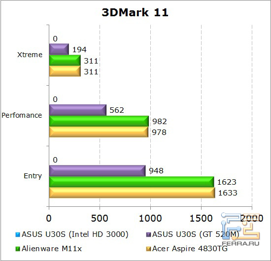 ���������� ������������ ������� Dell Alienware M11x � 3DMark 11