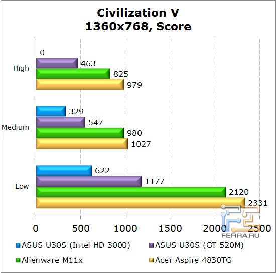 ���������� ������������ ������� Dell Alienware M11x � Civilization V