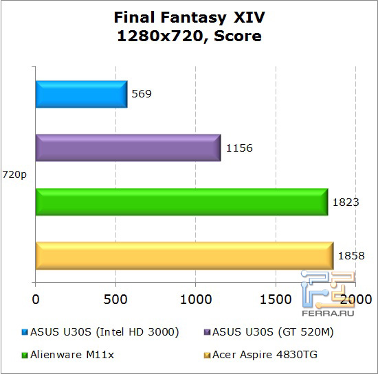 ���������� ������������ ������� Dell Alienware M11x � Final Fantasy XIV